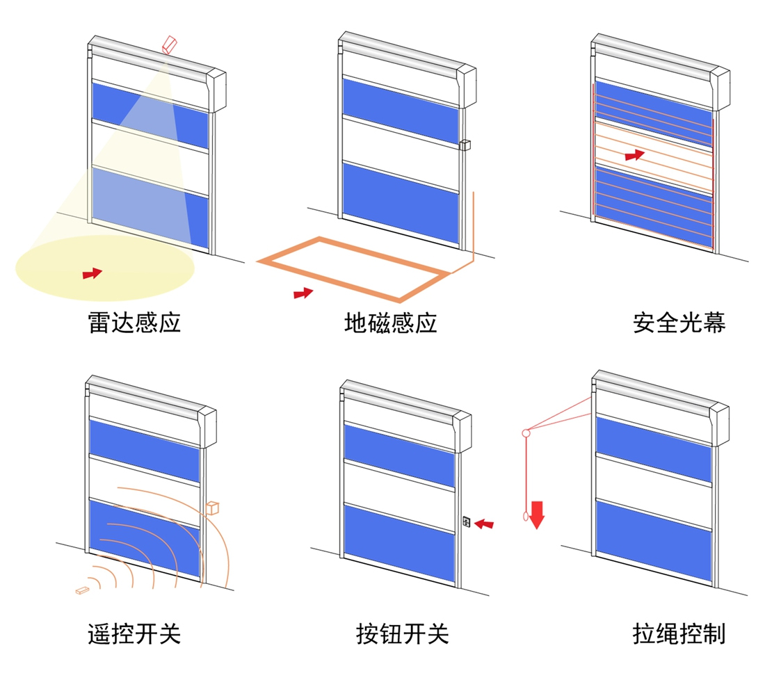 工業(yè)快速門開(kāi)關(guān)方式